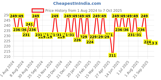 myntra.com Hasthkar Handmades Set of 2 Almond Soaps with Glycerin & Essential Oil - 125g each hasthkar Price History Graph from 1 Aug 2024 to 7 Oct 2025