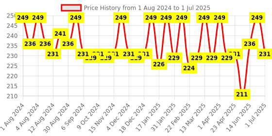 myntra.com Hasthkar Handmades Set of 2 Jasmine Soaps with Coconut Oil & Glycerin - 125g each hasthkar Price History Graph from 1 Aug 2024 to 1 Jul 2025
