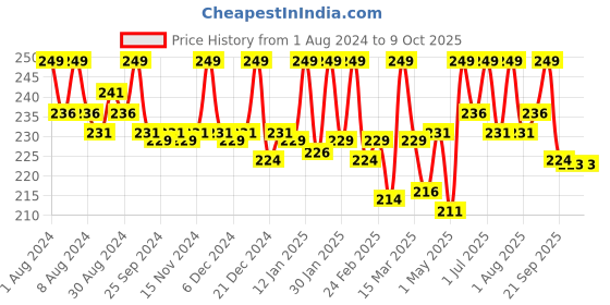 myntra.com Hasthkar Handmades Set of 2 Kesar Haldi Soaps with Coconut Oil & Glycerin - 100g each hasthkar Price History Graph from 1 Aug 2024 to 8 Oct 2025