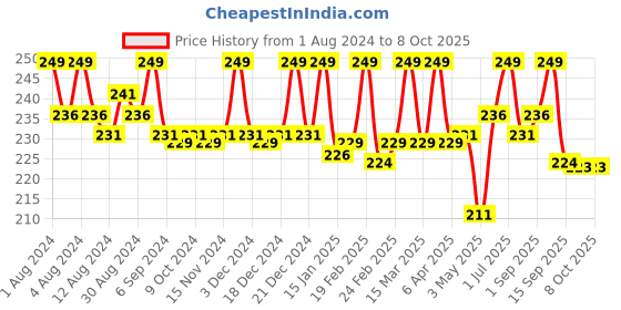myntra.com Hasthkar Handmades Set of 2 Kesar Saffron Soaps with Coconut Oil & Glycerin - 125g each hasthkar Price History Graph from 1 Aug 2024 to 8 Oct 2025