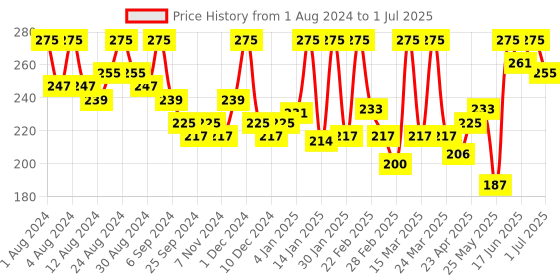 myntra.com Hasthkar Handmades Set Of 3 Glycerine Lavender Soap hasthkar Price History Graph from 1 Aug 2024 to 1 Jul 2025