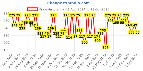 myntra.com Hasthkar Handmades Set Of 3 Glycerine Mix Fruit Soaps hasthkar Price History Graph from 1 Aug 2024 to 10 Oct 2025