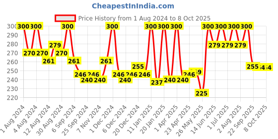myntra.com Hasthkar Handmades Set of 4 Almond Soaps with Glycerin & Essential Oil - 125g each hasthkar Price History Graph from 1 Aug 2024 to 8 Oct 2025