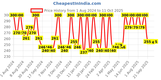 myntra.com Hasthkar Handmades Set of 4 Clear Glycerin Soaps with Rose Water & Coconut Oil - 125g each hasthkar Price History Graph from 1 Aug 2024 to 11 Oct 2025