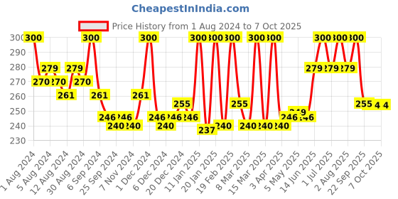 myntra.com Hasthkar Handmades Set of 4 Coconut Milk & Honey Soaps with Glycerin - 125g each hasthkar Price History Graph from 1 Aug 2024 to 7 Oct 2025