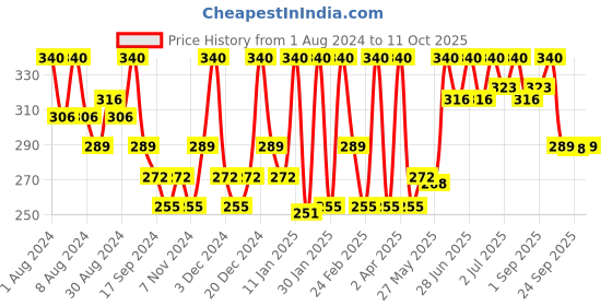 myntra.com Hasthkar Handmades Set of 4 Goat Milk Soaps with Glycerin & Coconut Oil - 125g each hasthkar Price History Graph from 1 Aug 2024 to 11 Oct 2025