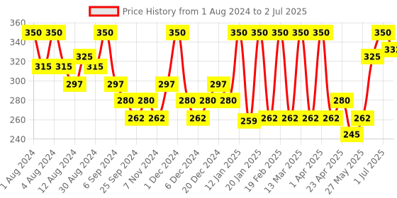 myntra.com Hasthkar Handmades Set of 4 Jasmine Soaps with Coconut Oil & Glycerin - 125g each hasthkar Price History Graph from 1 Aug 2024 to 2 Jul 2025