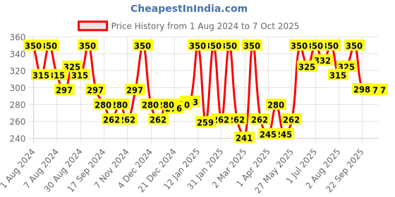 myntra.com Hasthkar Handmades Set of 4 Kesar Haldi Soaps with Coconut Oil & Glycerin - 100g each hasthkar Price History Graph from 1 Aug 2024 to 6 Oct 2025