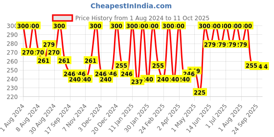 myntra.com Hasthkar Handmades Set of 4 Kesar Saffron Soaps with Coconut Oil & Glycerin - 125g each hasthkar Price History Graph from 1 Aug 2024 to 10 Oct 2025
