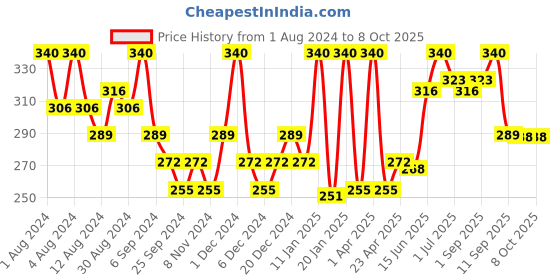 myntra.com Hasthkar Handmades Set of 4 Khus Soaps with Coconut Oil & Glycerin - 125g each hasthkar Price History Graph from 1 Aug 2024 to 7 Oct 2025