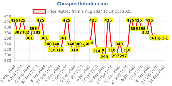 myntra.com Hasthkar Handmades Set of 5 Almond Soaps with Glycerin & Essential Oil - 125g each hasthkar Price History Graph from 1 Aug 2024 to 14 Oct 2025