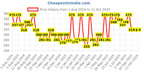 myntra.com Hasthkar Handmades Set of 5 Clear Glycerin Soaps with Rose Water & Coconut Oil - 125g each hasthkar Price History Graph from 1 Aug 2024 to 10 Oct 2025