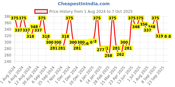myntra.com Hasthkar Handmades Set of 5 Coconut Milk & Honey Soaps with Glycerin - 125g each hasthkar Price History Graph from 1 Aug 2024 to 7 Oct 2025