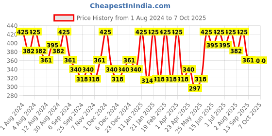 myntra.com Hasthkar Handmades Set of 5 Jasmine Soaps with Coconut Oil & Glycerin - 125g each hasthkar Price History Graph from 1 Aug 2024 to 7 Oct 2025