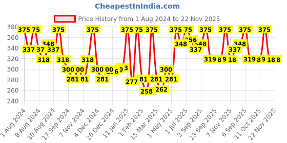 myntra.com Hasthkar Handmades Set of 5 Kesar Saffron Soaps with Coconut Oil & Glycerin - 125g each hasthkar Price History Graph from 1 Aug 2024 to 22 Nov 2025