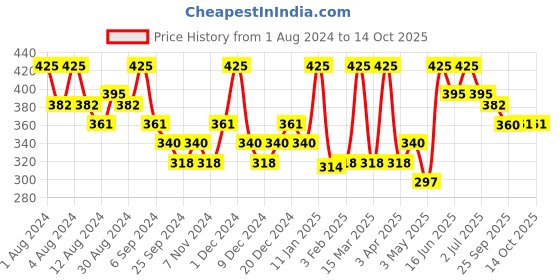 myntra.com Hasthkar Handmades Set of 5 Khus Soaps with Coconut Oil & Glycerin - 125g each hasthkar Price History Graph from 1 Aug 2024 to 13 Oct 2025
