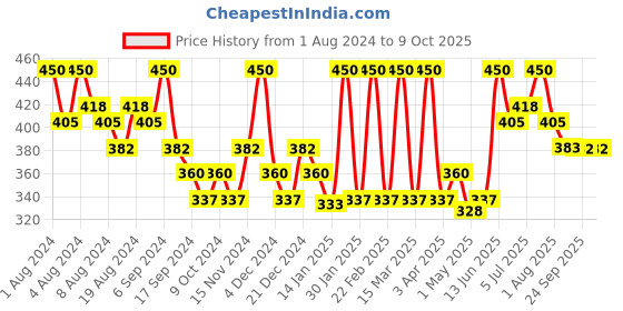 myntra.com Hasthkar Handmades Set of 6 Almond Soaps with Glycerin & Essential Oil - 125g each hasthkar Price History Graph from 1 Aug 2024 to 9 Oct 2025