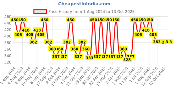 myntra.com Hasthkar Handmades Set of 6 Clear Glycerin Soaps with Rose Water & Coconut Oil - 125g each hasthkar Price History Graph from 1 Aug 2024 to 12 Oct 2025