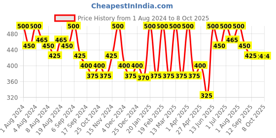 myntra.com Hasthkar Handmades Set of 6 Jasmine Soaps with Coconut Oil & Glycerin - 125g each hasthkar Price History Graph from 1 Aug 2024 to 8 Oct 2025
