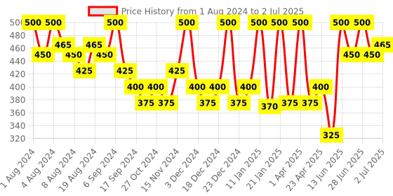 myntra.com Hasthkar Handmades Set of 6 Kesar Haldi Soaps with Coconut Oil & Glycerin - 100g each hasthkar Price History Graph from 1 Aug 2024 to 2 Jul 2025