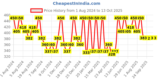 myntra.com Hasthkar Handmades Set of 6 Kesar Saffron Soaps with Coconut Oil & Glycerin - 125g each hasthkar Price History Graph from 1 Aug 2024 to 13 Oct 2025