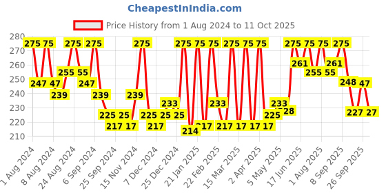 myntra.com Hasthkar Set of 3 Handmade Almond Soap with Glycerin & Coconut Oil - 125 g Each hasthkar Price History Graph from 1 Aug 2024 to 11 Oct 2025