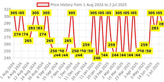 myntra.com Hasthkar Set of 3 Handmade Camel Milk Soaps for All Skin Types - 125 g Each hasthkar Price History Graph from 1 Aug 2024 to 2 Jul 2025