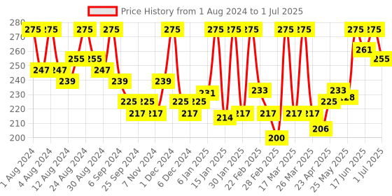myntra.com Hasthkar Set of 3 Handmade Chandan Haldi Soap with Glycerin & Coconut Oil - 125 g Each hasthkar Price History Graph from 1 Aug 2024 to 1 Jul 2025