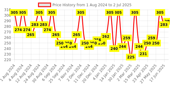 myntra.com Hasthkar Set of 3 Handmade Charcoal Soaps for All Skin Types - 125 g Each hasthkar Price History Graph from 1 Aug 2024 to 2 Jul 2025