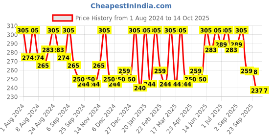 myntra.com Hasthkar Set Of 3 Handmade Glycerine Papaya Soap 125gm hasthkar Price History Graph from 1 Aug 2024 to 13 Oct 2025
