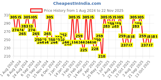myntra.com Hasthkar Set of 3 Handmade Goat Milk Soap with Glycerin & Coconut Oil - 125 g Each hasthkar Price History Graph from 1 Aug 2024 to 21 Nov 2025