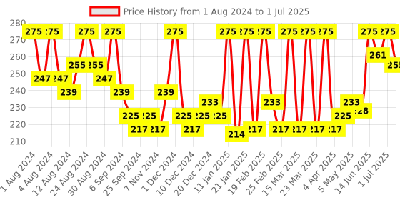 myntra.com Hasthkar Set of 3 Handmade Jasmine Soap with Glycerin & Coconut Oil - 125 g Each hasthkar Price History Graph from 1 Aug 2024 to 1 Jul 2025