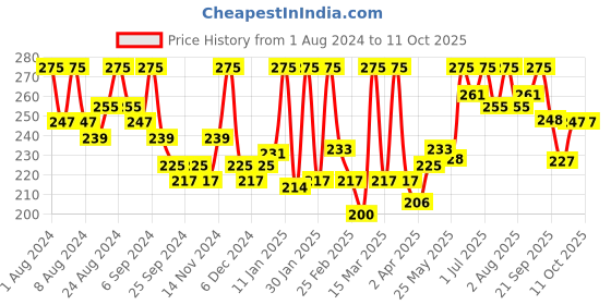 myntra.com Hasthkar Set of 3 Handmade Kesar Saffron Soap with Glycerin & Coconut Oil - 125 g Each hasthkar Price History Graph from 1 Aug 2024 to 10 Oct 2025