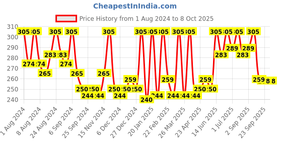 myntra.com Hasthkar Set of 3 Handmade Mint Soap with Glycerin & Coconut Oil - 125 g Each hasthkar Price History Graph from 1 Aug 2024 to 8 Oct 2025