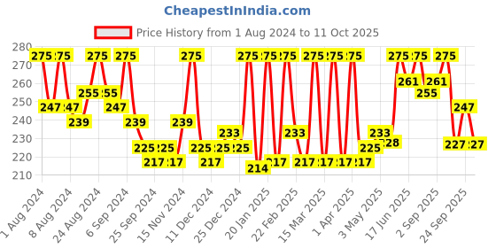 myntra.com Hasthkar Set of 3 Handmade Musk Olive Soap with Glycerin & Coconut Oil - 125 g Each hasthkar Price History Graph from 1 Aug 2024 to 10 Oct 2025