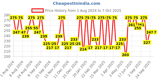 myntra.com Hasthkar Set of 3 Handmade Neem Aloevera Soap with Glycerin & Coconut Oil - 125 g Each hasthkar Price History Graph from 1 Aug 2024 to 7 Oct 2025