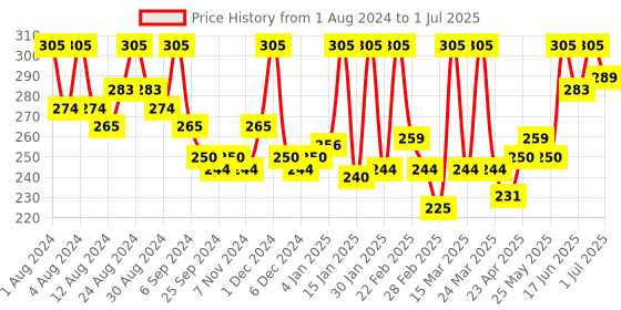 myntra.com Hasthkar Set of 3 Handmade Neem Leaf Soap with Glycerin & Coconut Oil - 125 g Each hasthkar Price History Graph from 1 Aug 2024 to 1 Jul 2025