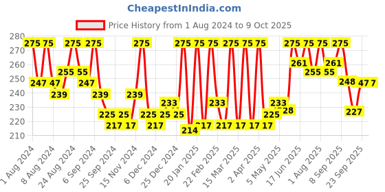 myntra.com Hasthkar Set of 3 Handmade Neem Tulsi Soap with Glycerin & Coconut Oil - 125 g Each hasthkar Price History Graph from 1 Aug 2024 to 9 Oct 2025