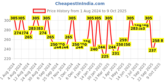 myntra.com Hasthkar Set of 3 Handmade Orange Soap with Glycerin & Coconut Oil - 125 g Each hasthkar Price History Graph from 1 Aug 2024 to 9 Oct 2025