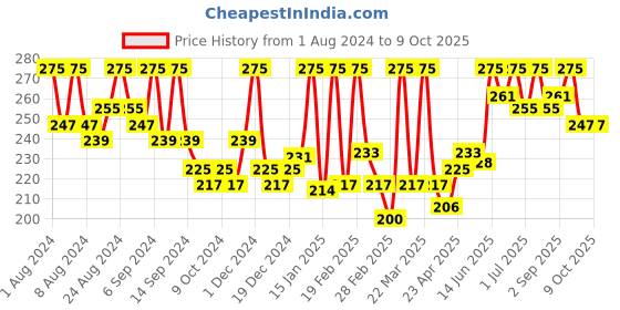 myntra.com Hasthkar Set of 3 Handmade Rose Sandal Soap with Glycerin & Coconut Oil - 125 g Each hasthkar Price History Graph from 1 Aug 2024 to 9 Oct 2025