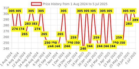 myntra.com Hasthkar Set of 3 Handmade Rose Water Soap for All Skin Types - 125 g Each hasthkar Price History Graph from 1 Aug 2024 to 5 Jul 2025
