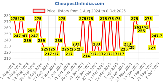 myntra.com Hasthkar Set of 3 Handmade Sandalwood Soaps for All Skin Types - 125 g Each hasthkar Price History Graph from 1 Aug 2024 to 8 Oct 2025
