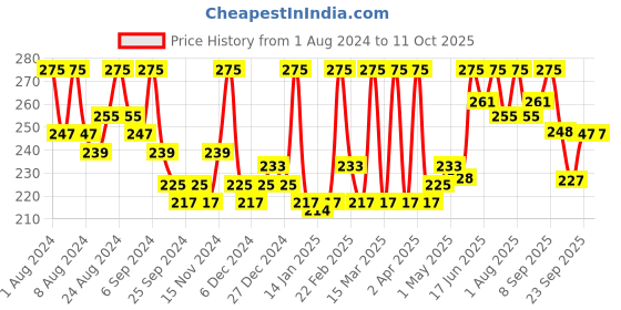 myntra.com Hasthkar Set of 3 Handmades Clear Glycerin Soap 125gm Each hasthkar Price History Graph from 1 Aug 2024 to 11 Oct 2025