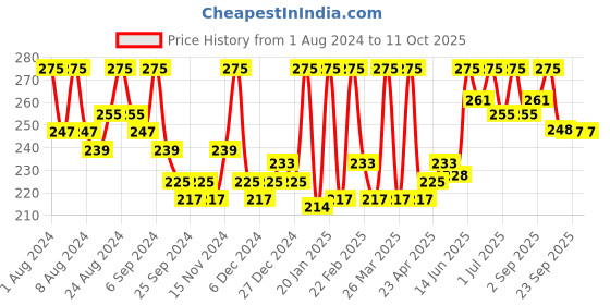 myntra.com Hasthkar Set of 3 Handmades Glycerine Aloevera Soap 125gm Each hasthkar Price History Graph from 1 Aug 2024 to 11 Oct 2025