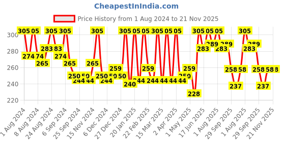 myntra.com Hasthkar Set of 3 Handmades Glycerine Dead Sea Mud Soap 125gm Each hasthkar Price History Graph from 1 Aug 2024 to 21 Nov 2025
