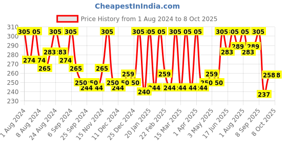 myntra.com Hasthkar Set of 3 Handmades Glycerine Khus Soap 125gm Each hasthkar Price History Graph from 1 Aug 2024 to 7 Oct 2025