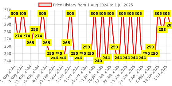 myntra.com Hasthkar Set of 3 Handmades Glycerine Lemon Grass Soap 125gm Each hasthkar Price History Graph from 1 Aug 2024 to 1 Jul 2025