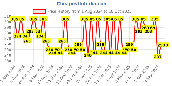 myntra.com Hasthkar Set of 3 Handmades Glycerine Lemon Soap 375gm hasthkar Price History Graph from 1 Aug 2024 to 9 Oct 2025