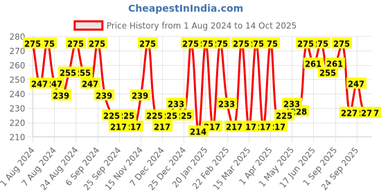 myntra.com Hasthkar Set of 3 Handmades Glycerine Rose Soap 125gm Each hasthkar Price History Graph from 1 Aug 2024 to 13 Oct 2025