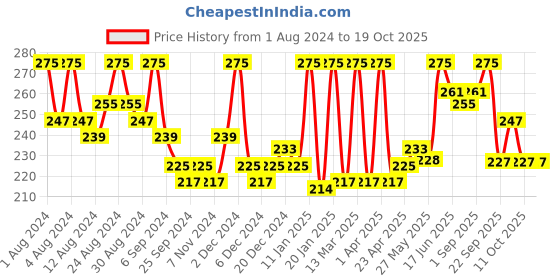 myntra.com Hasthkar Set of 3 Handmades Glycerine Sea buckthorn Soap 125gm Each hasthkar Price History Graph from 1 Aug 2024 to 18 Oct 2025